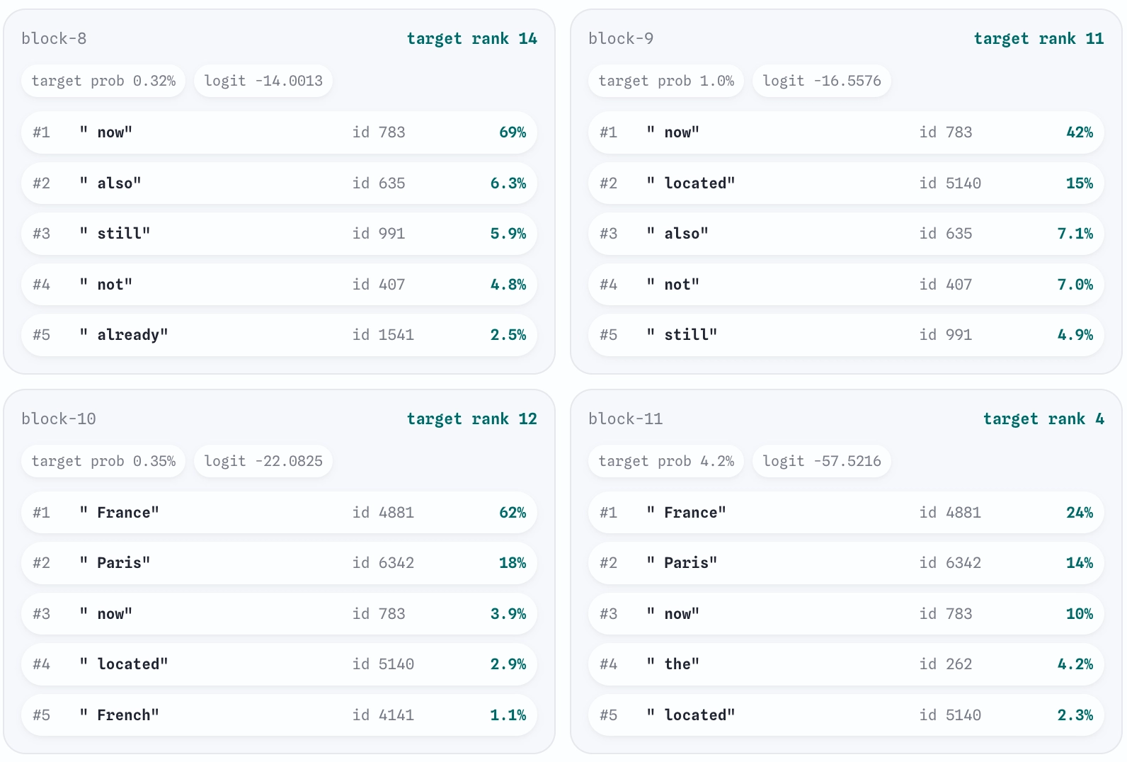 Per-block top-token predictions from GPT-2 for "The capital of France is", shown across transformer blocks 8 to 11