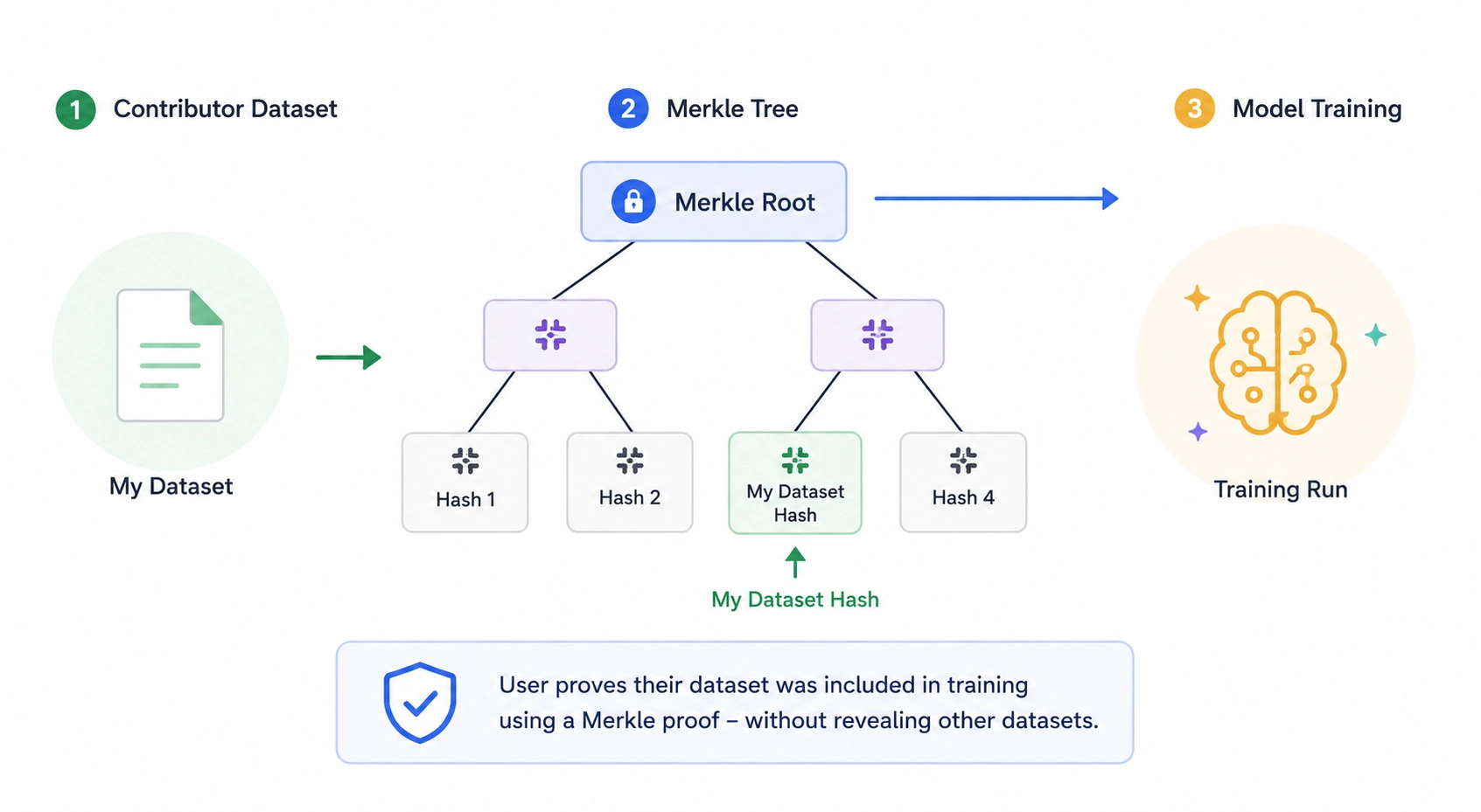 A Merkle tree lets a contributor prove their dataset was included in training without revealing the other datasets