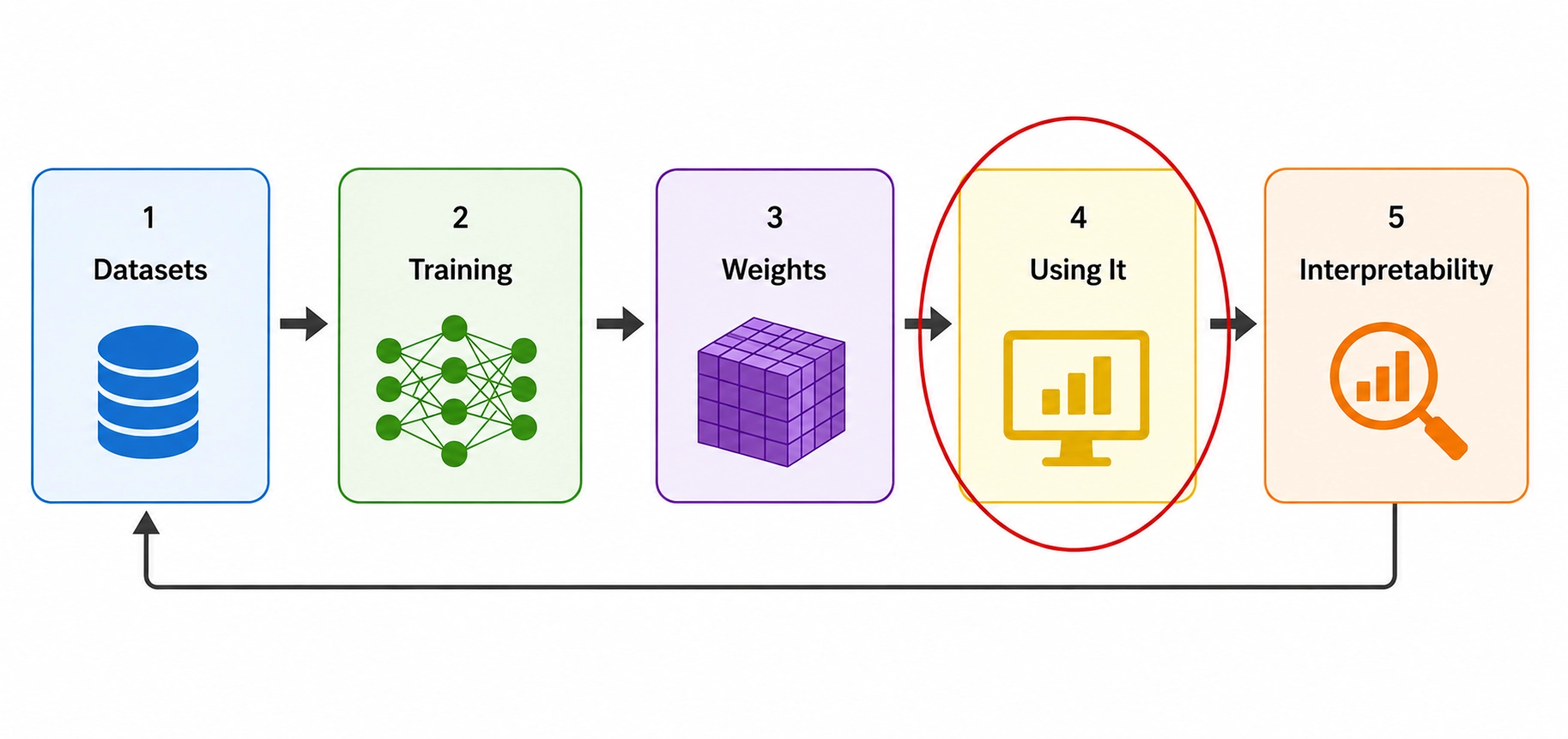 The "using it" stage of the pipeline