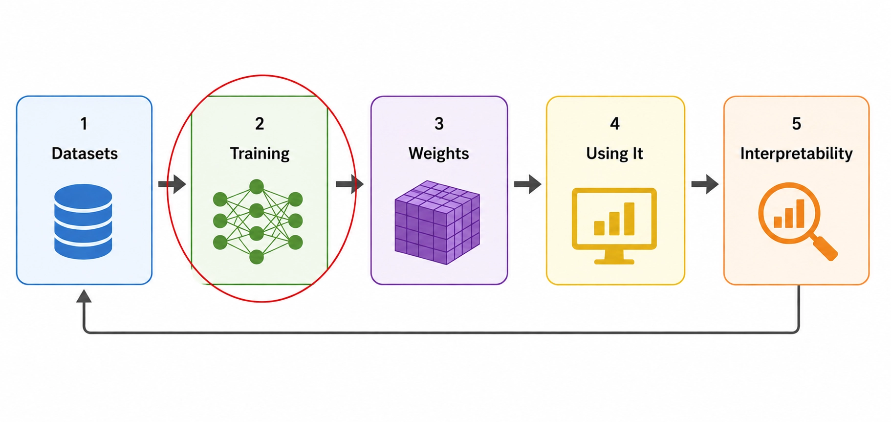 The training stage of the pipeline