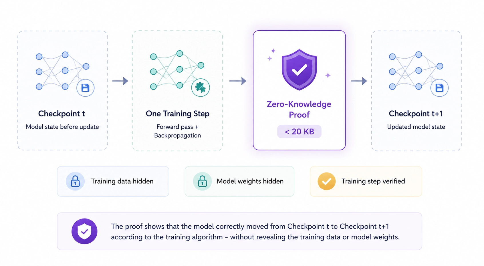 A zero-knowledge proof shows the model moved correctly from one checkpoint to the next, without revealing the training data or weights