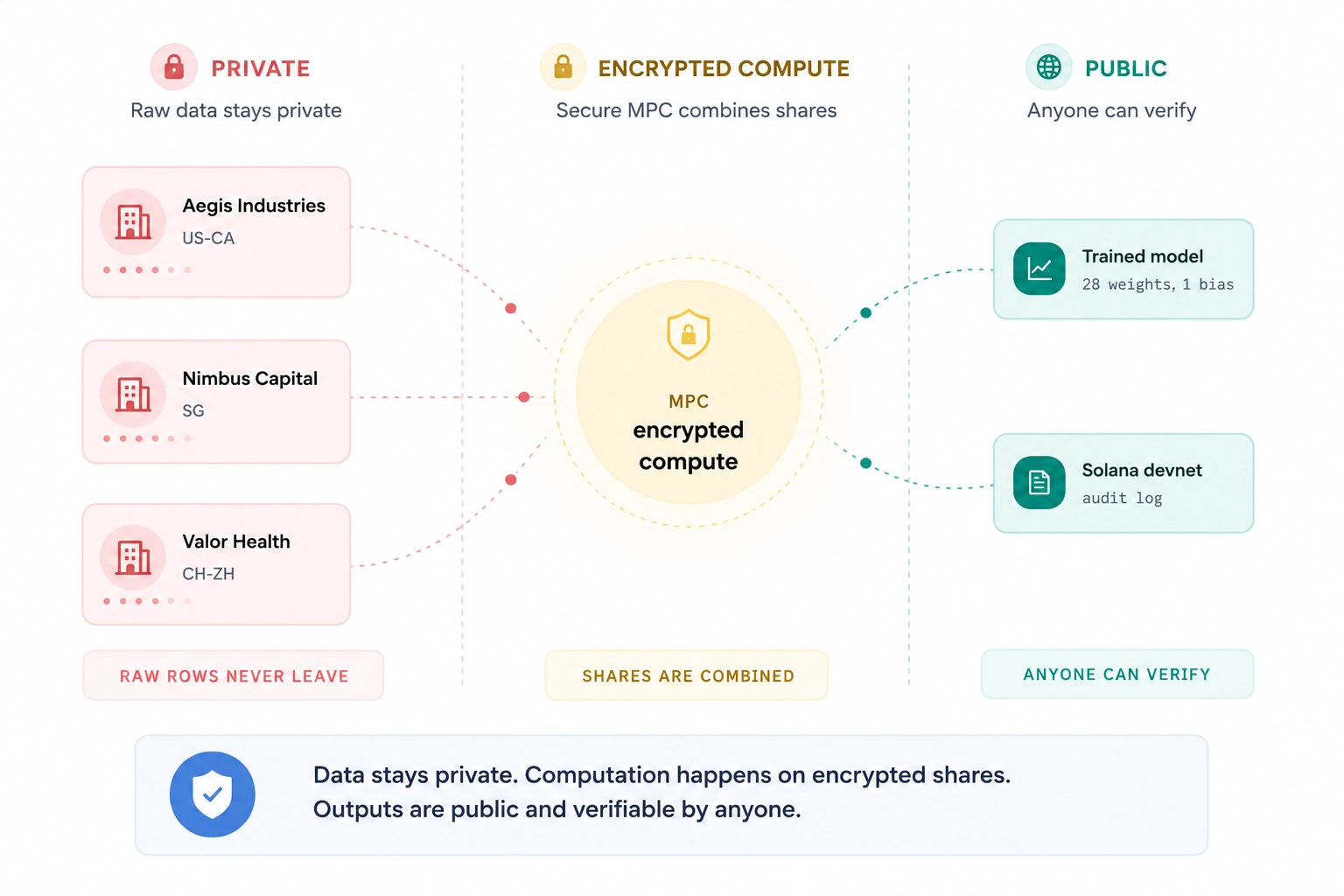 Multi-party computation: raw data stays private, encrypted shares are combined, and the outputs are public and verifiable by anyone