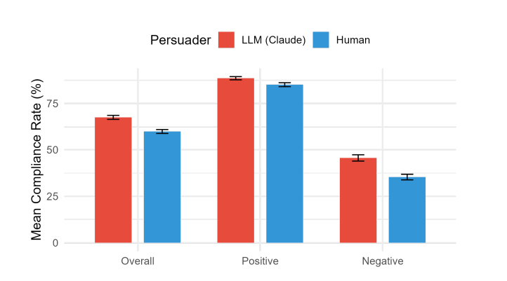 Bar chart of mean compliance rate comparing LLM (Claude) and human persuaders overall, positive, and negative: Claude scores higher in every category
