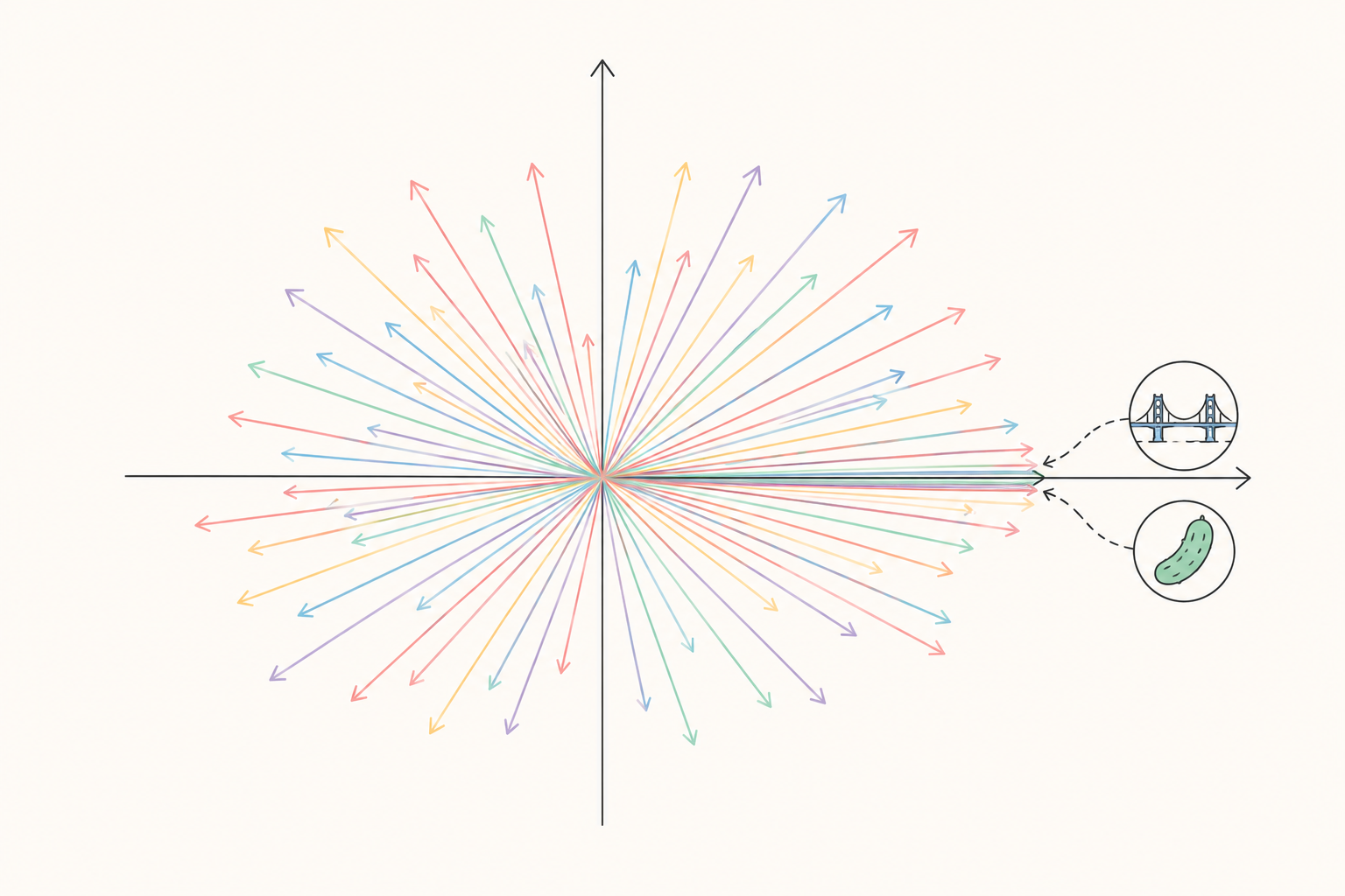 Dozens of coloured feature directions crammed into one 2D space, with two nearly identical directions pointing to the Golden Gate Bridge and a pickled cucumber