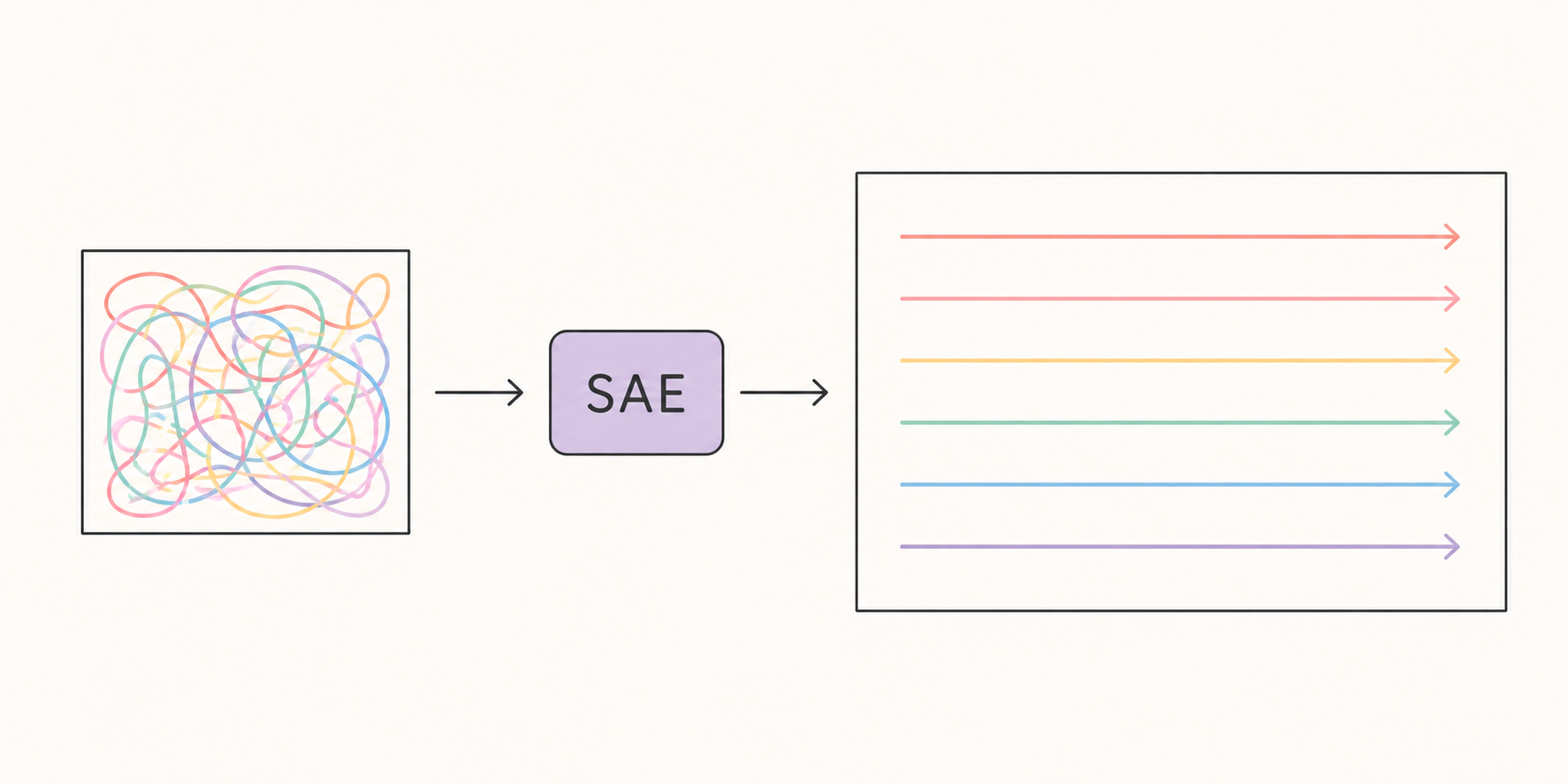A tangle of overlapping coloured lines passes through an SAE and comes out as neatly separated parallel arrows