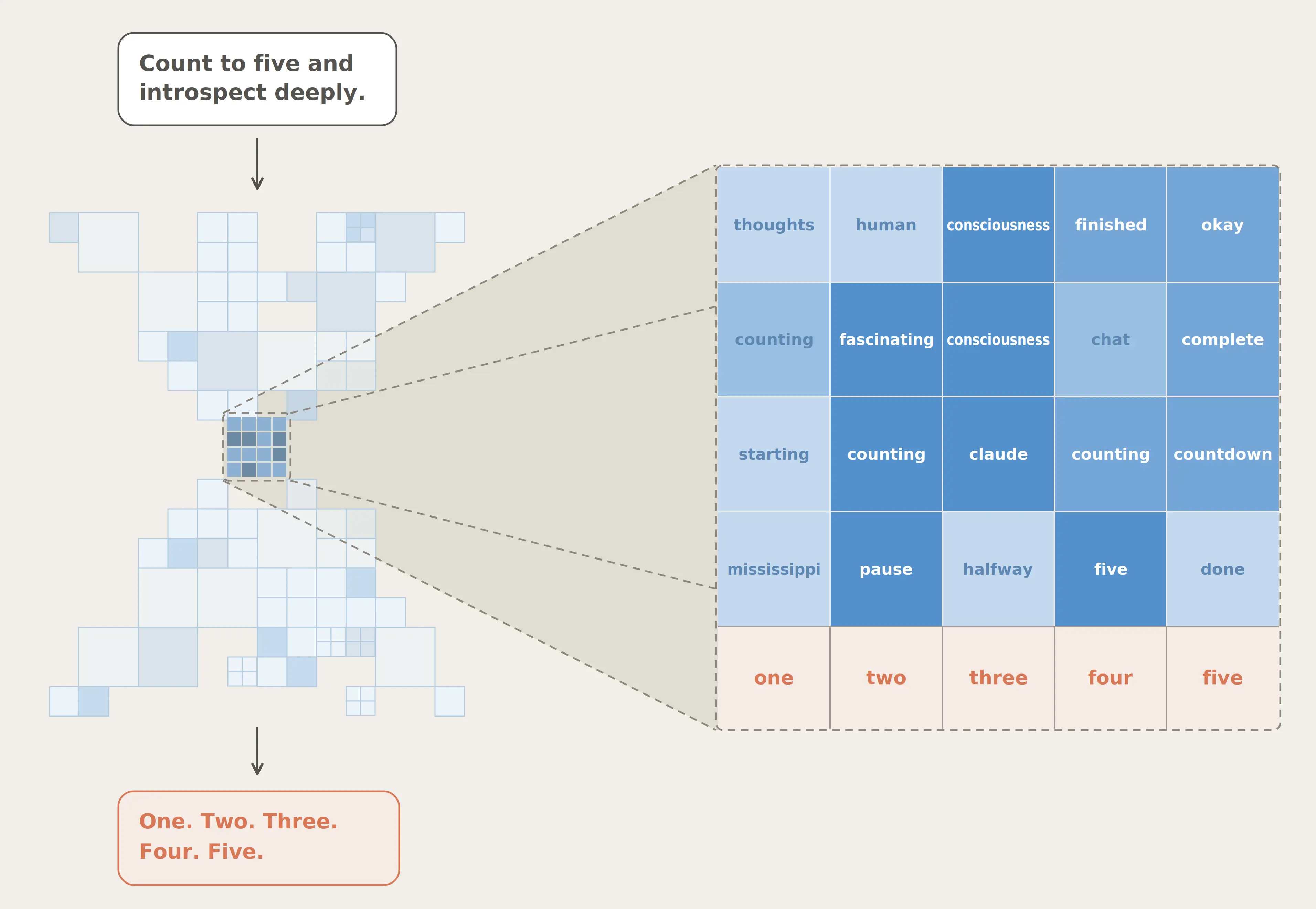Anthropic's J-space diagram: the prompt 'Count to five and introspect deeply' passes through a grid of activations, zoomed in to reveal unspoken words like thoughts, consciousness, and counting behind the output 'One. Two. Three. Four. Five.'